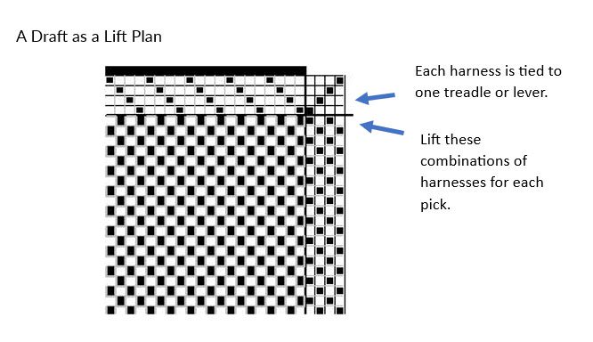 Plain weave as lift plan